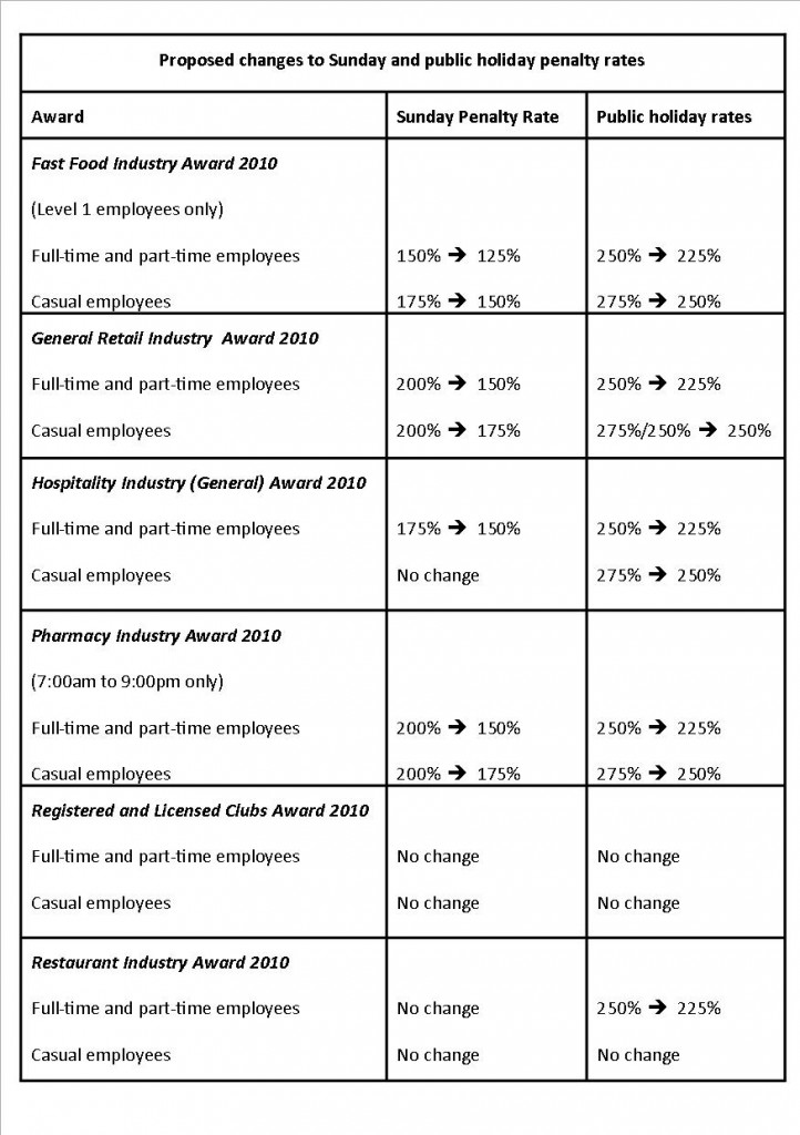 Proposed Changes to Sunday and public holiday rates